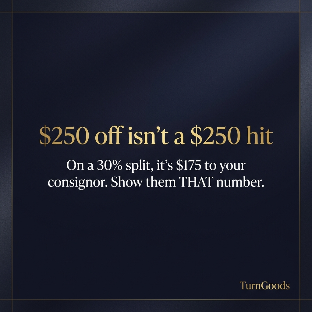 On a 30% split, a $250 discount changes the consignor payout by $175 — not $250.